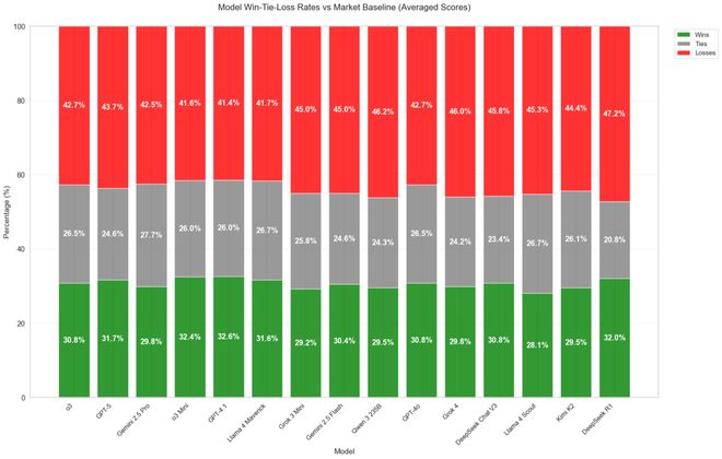 之押注」狂赚9倍DeepSeek R1最特立独行开元棋牌AI版华尔街之狼！o3-mini靠「神(图13)