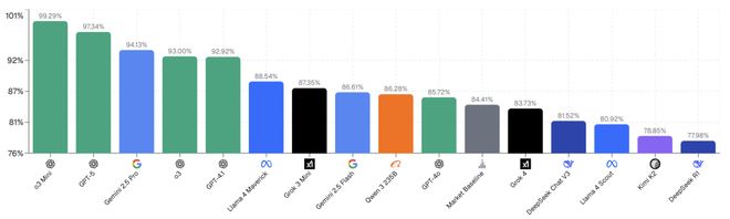 之押注」狂赚9倍DeepSeek R1最特立独行开元棋牌AI版华尔街之狼！o3-mini靠「神(图1)